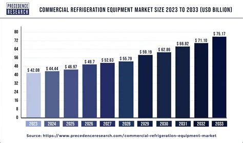 Commercial Refrigeration Equipment Market Size Report