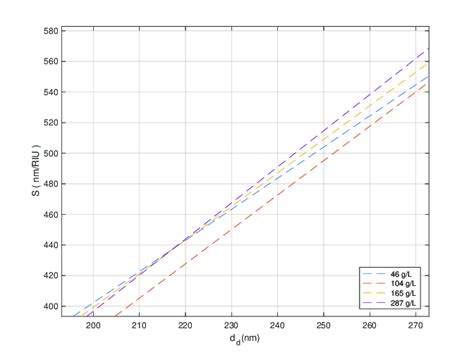 Variation Of Sensitivity With The Defect Layer Thickness For Different