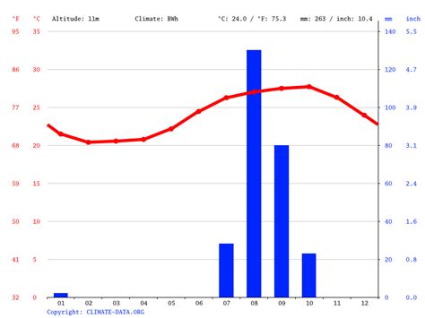 Dakar climate: Average Temperature by month, Dakar water temperature