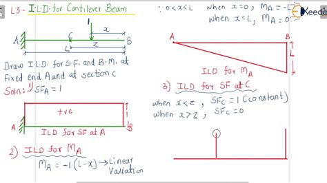 I L D For Cantilever Beam Rolling Loads And Influence Line Diagrams