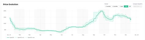 Spot LNG shipping rates, European prices continue to drop - LNG Prime