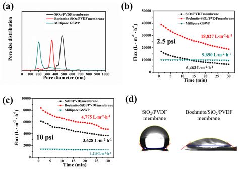 Electropositive Membrane Prepared Via A Simple Dipping Process Exploiting Electrostatic