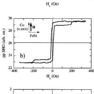 Mshg Hysteresis Loops Of The Nio Nm Film Measured In Transverse