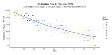 Revisiting The Nfl Draft Trade Chart Using Approximate Value The 33rd Team