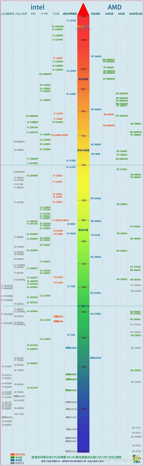 2022年4月份笔记本电脑cpu和显卡性能排行天梯图 知乎