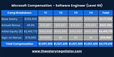 Microsoft Software Engineer Salary By Level And Location