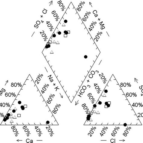 Piper Diagram Illustrating The Different Hydrochemical Regimes Of The Download Scientific