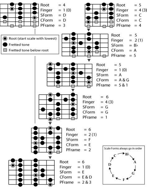 Spanish Music Guitar Scales : Spanish Guitar Scales - TAB, Diagrams ...