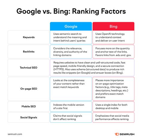 Bing vs Google: Ranking Factors Explained
