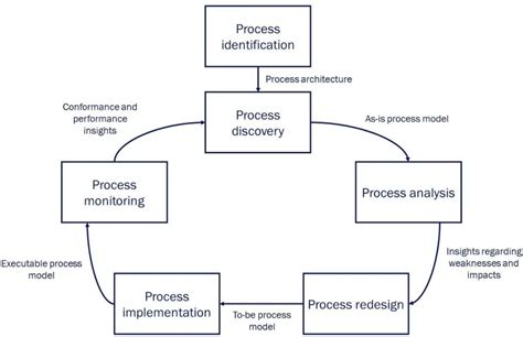 BPM Lifecycle - Human Scale Business