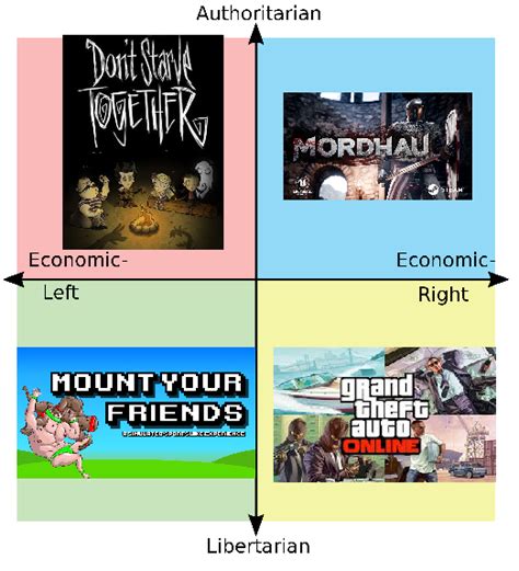 Each Quadrants Favorite Multiplayer Game R Politicalcompassmemes