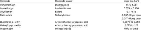 Pre Emergence And Post Emergence Herbicides Commonly Used In Pulses