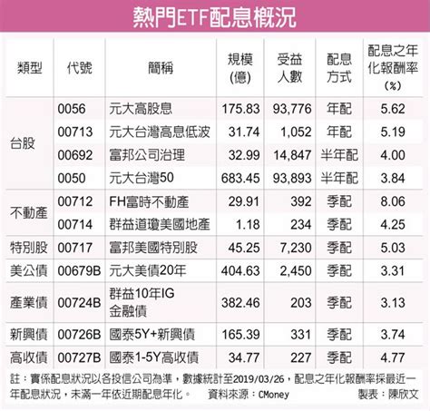 Etf掀配息熱 躍投資發燒星 財經要聞 工商時報