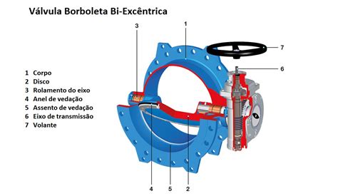 Casa das Válvulas Válvula Borboleta o que é vantagens e funcionamento