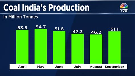 Coal India Achieves Nearly Half Of Current Year Production Targets