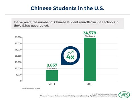 More and Younger: Outbound Student Mobility Among Chinese High School ...