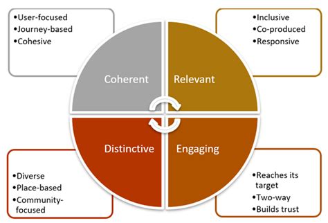 Strategic Framework - Student Experience