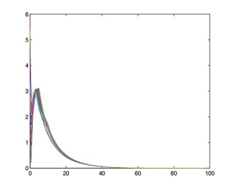 Convergence Behavior Of The Norm U T U Based On The Neural