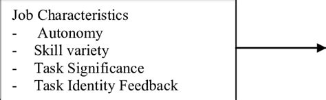 Conceptual Framework On The Application Of Hackman And Oldham S Job