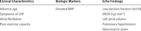 Predictors Of Poor Outcome In Primary Mitral Regurgitation Download