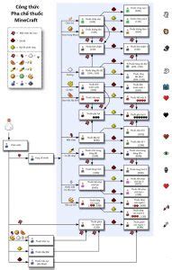 C Ng Th C C Ch Pha Ch Thu C Trong Minecraft Blogcachchoi