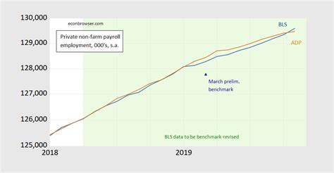 Private Nonfarm Employment Bls Vs Adp Econbrowser