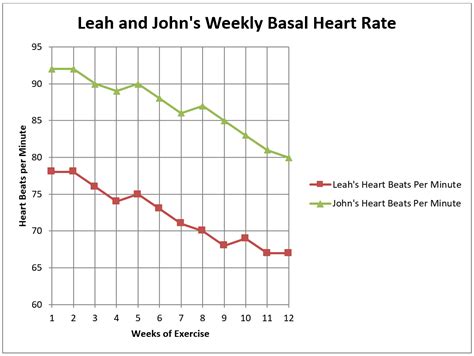 Normal Heart Rate Line