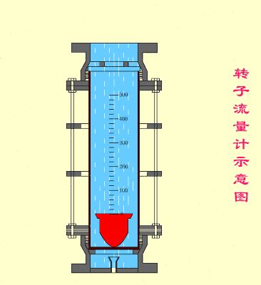 流量計的工作原理動圖14種流量計的工作原理看完真的懂了 每日頭條