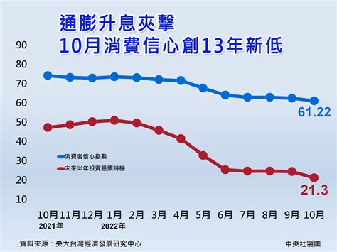 通膨升息夾擊 10月消費信心創13年新低 圖表新聞 中央社 Cna