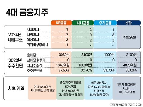 금융지주 주총 슈퍼위크서 밝힌 ‘밸류업 방안은 주주경제신문