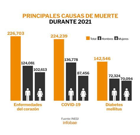 Covid Diabetes Y Enfermedades Del Coraz N Fueron Las Principales