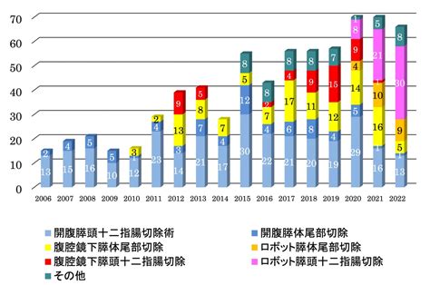 腹腔鏡下（ロボット支援下）膵頭十二指腸切除術 関西ろうさい病院（兵庫県尼崎市）地域医療支援病院・がん診療連携拠点病院