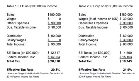 How To Set Up An S Corporation