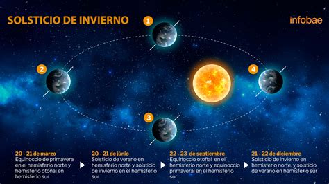 Solsticio De Invierno 2022 Cuál Será La Hora De Inicio Del Fenómeno Que Marca El Día Más Corto