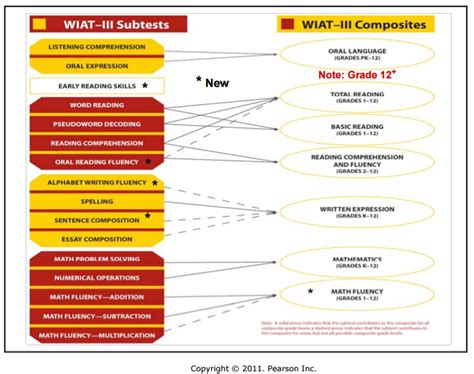 Wiat Overview Of The Wiat Test Update Testingmom