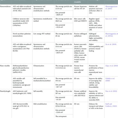 Source Structure And Functions Of Astaxanthin Asx Download