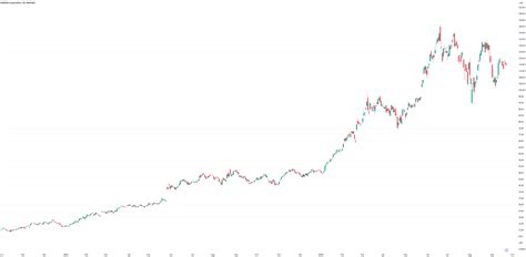 Comparison of Money Market vs Capital Market for NASDAQ:NVDA by FXOpen