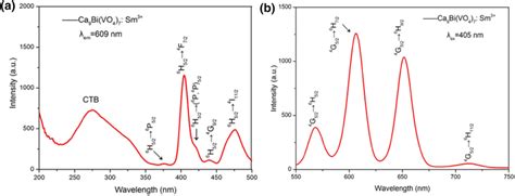 Excitation A And Emission B Spectrum Of The Ca9bivo47sm³