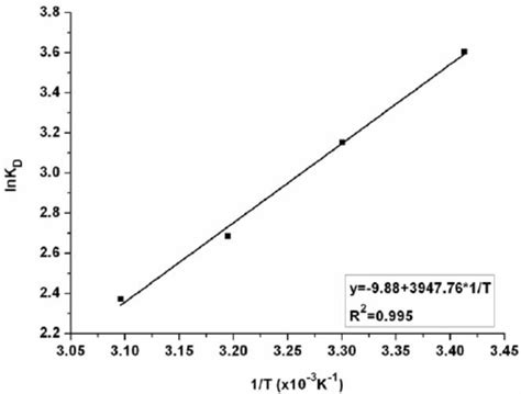 Plot Of Ln K D Versus 1 T At Lactic Acid Concentration Of 42 5 G Liter