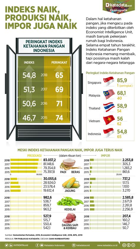 Infografik Banyak Pekerjaan Rumah Soal Ketahanan Pangan Infografik