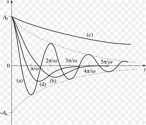 Damping Ratio Harmonic Oscillator Oscillation Graph Of A Function ...