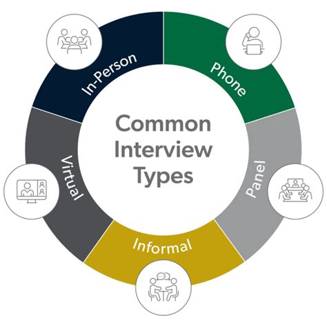 5 Types Of Interviews And How To Prepare