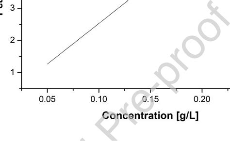 Calibration Curve For Hplc Analysis Download Scientific Diagram