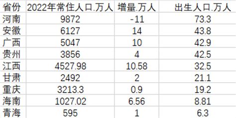 最新！这9个省份已公布人口数据，有这些明显变化手机新浪网