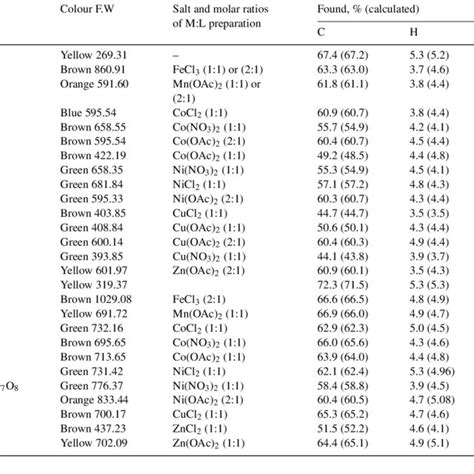 Colour Molar Conductivities Molar Ratios Of Preparation M L