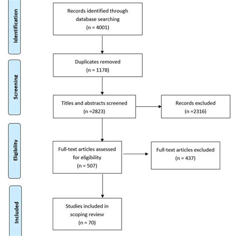 Flow Diagram For Scoping Review Showing Literature Search And Selection