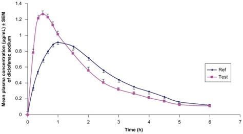 Linear Plot Of Mean Plasma Concentrations G Ml Versus Time Profile