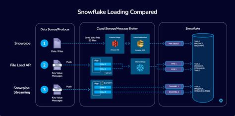 Comparing Snowflake Data Ingestion Methods With Striim Striim