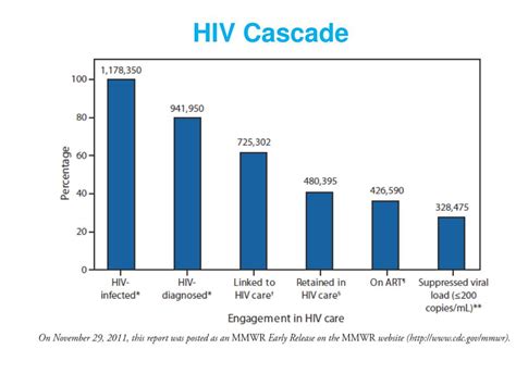 Ppt Hiv Treatment And Clinical Trials Powerpoint Presentation Free