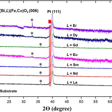 Xrd Profile Of Bi L Fe Co O L Lanthanides Thin Films With A